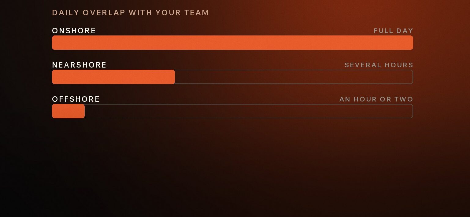 Offshore vs Nearshore Outsourcing: What Startups Actually Pay