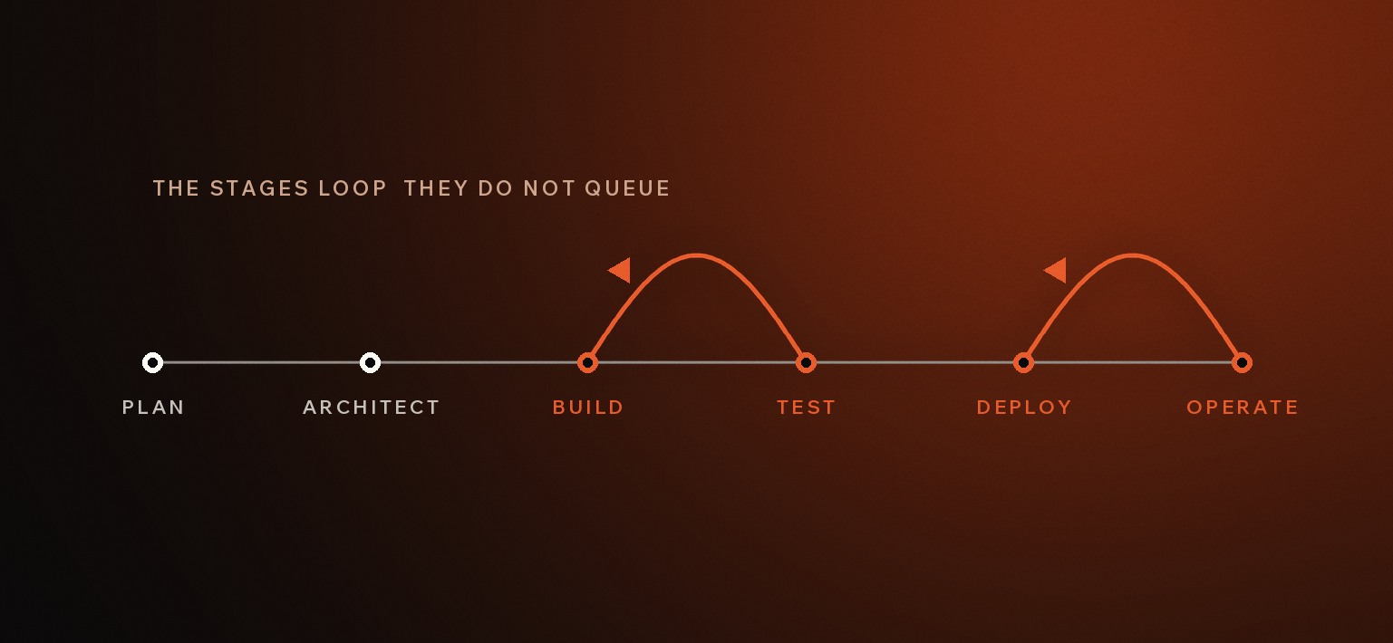 AI Agent Development Process: Why the Stages Loop