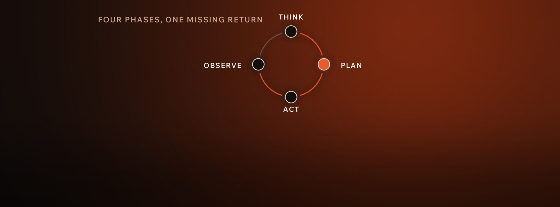 The AI Agent Control Loop: Build It So It Survives Production