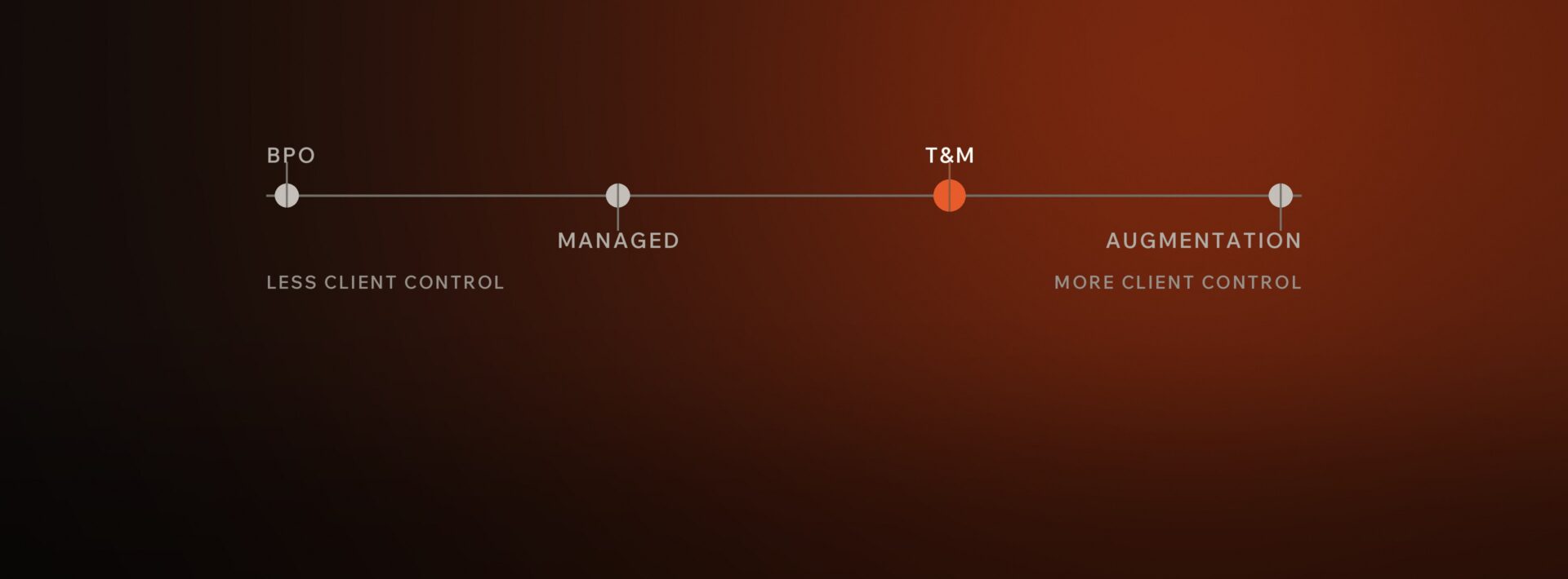 How to Choose a T&M Outsourcing Provider